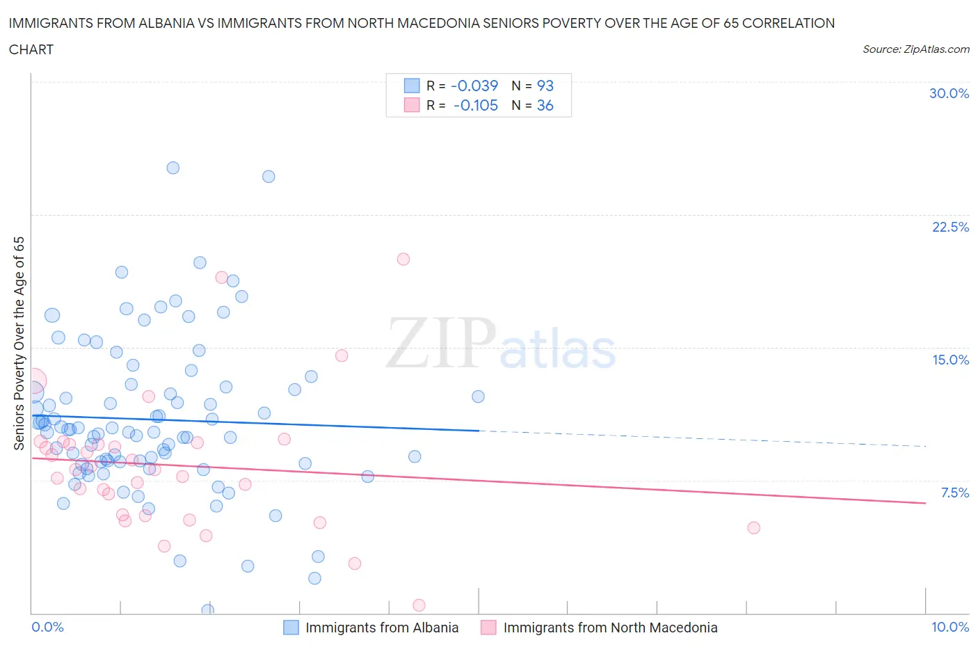 Immigrants from Albania vs Immigrants from North Macedonia Seniors Poverty Over the Age of 65