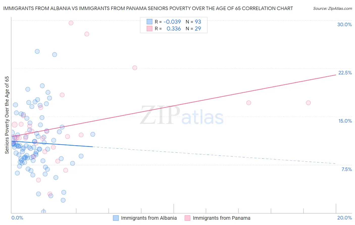 Immigrants from Albania vs Immigrants from Panama Seniors Poverty Over the Age of 65