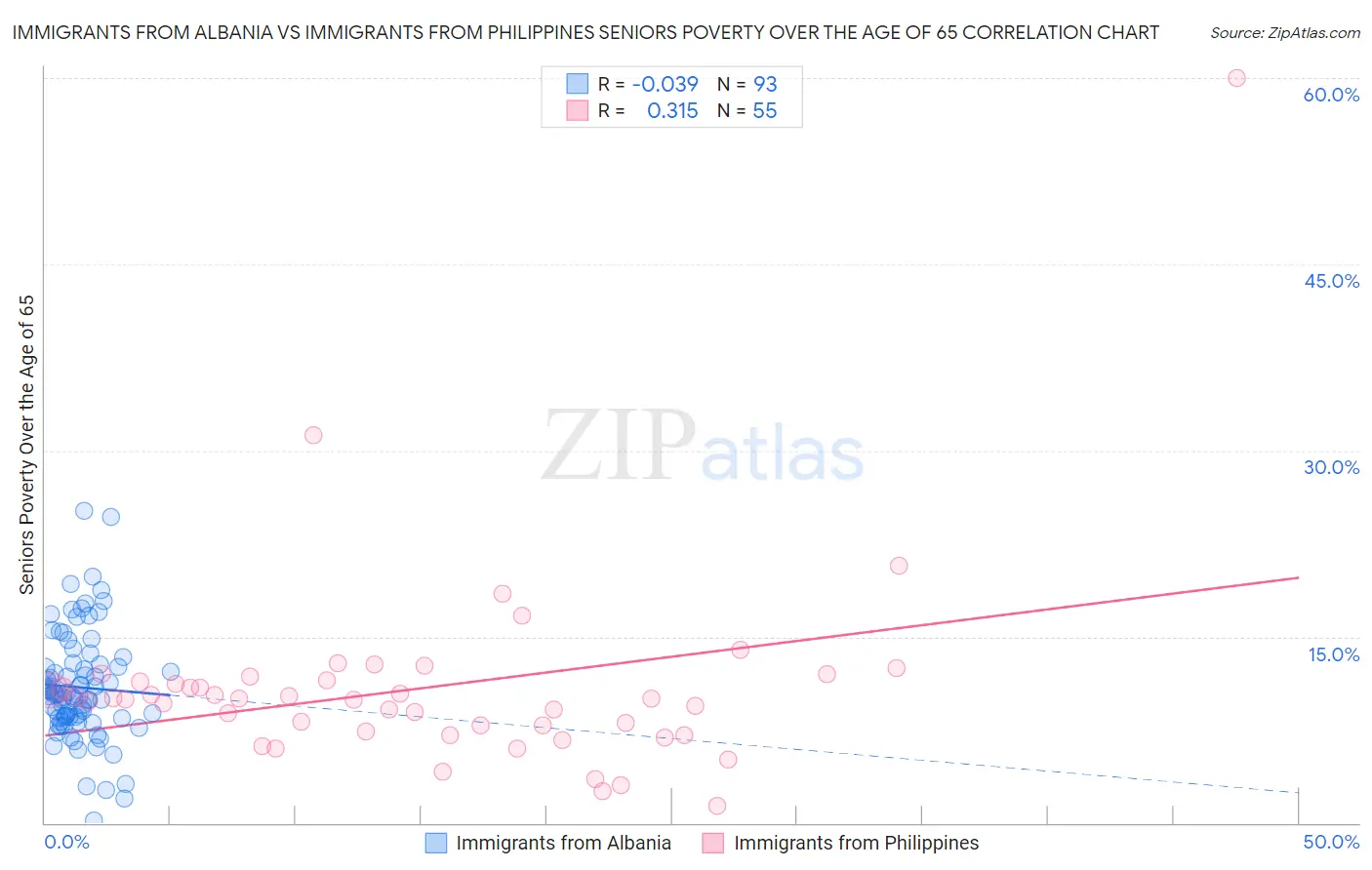 Immigrants from Albania vs Immigrants from Philippines Seniors Poverty Over the Age of 65