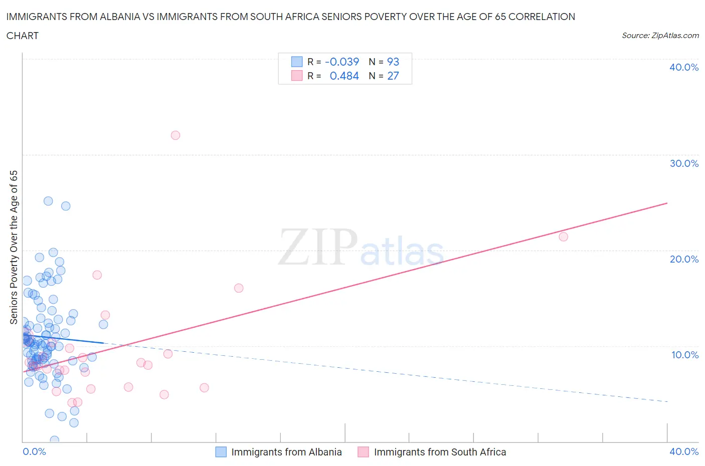 Immigrants from Albania vs Immigrants from South Africa Seniors Poverty Over the Age of 65