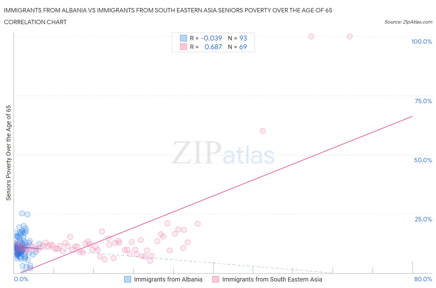 Immigrants from Albania vs Immigrants from South Eastern Asia Seniors Poverty Over the Age of 65