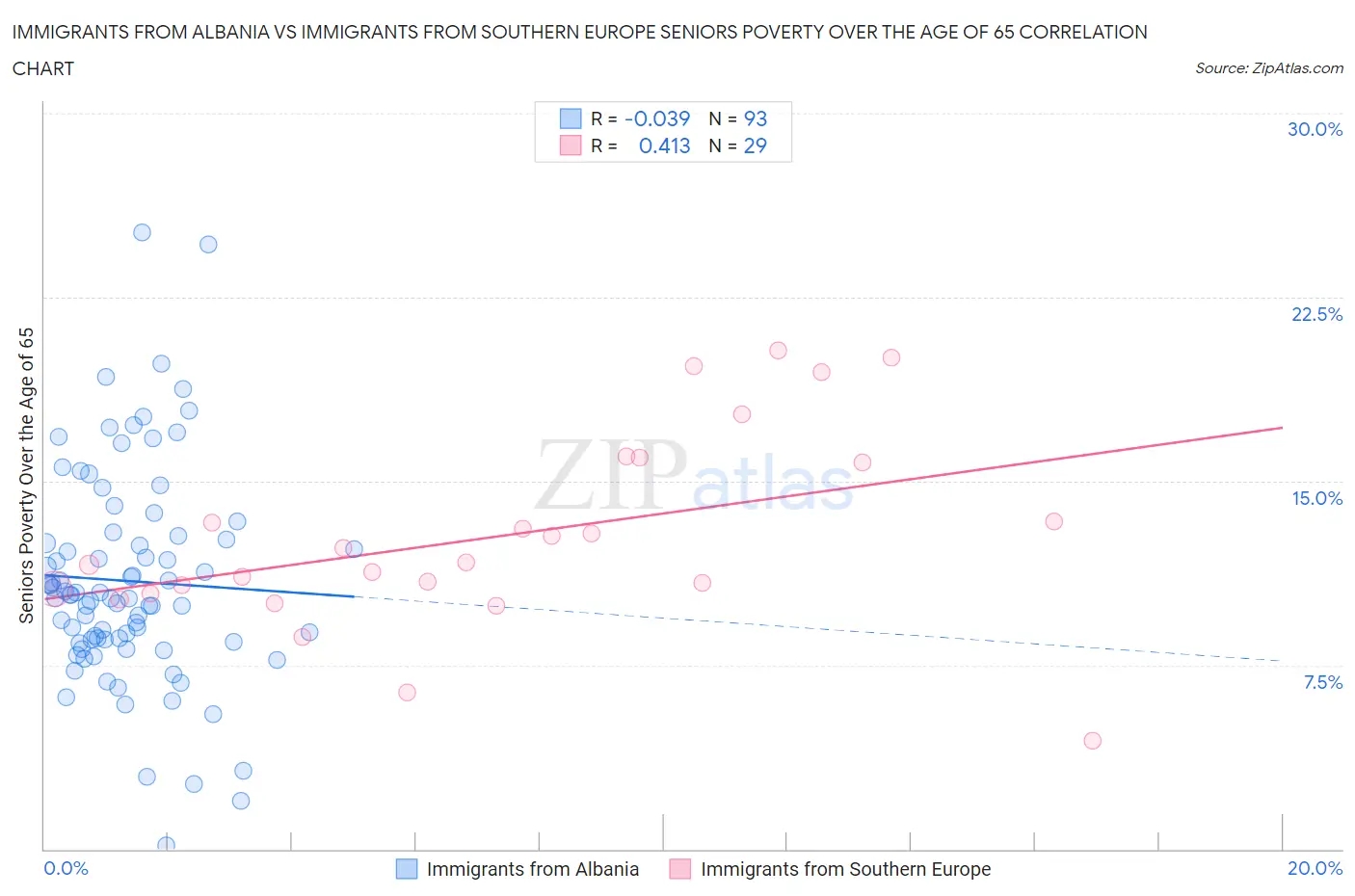 Immigrants from Albania vs Immigrants from Southern Europe Seniors Poverty Over the Age of 65