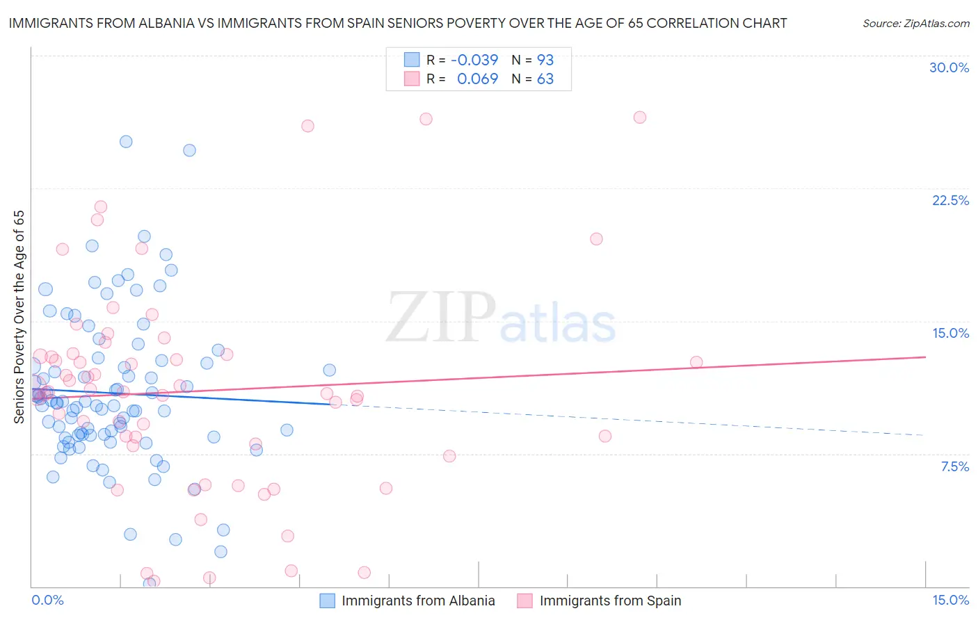 Immigrants from Albania vs Immigrants from Spain Seniors Poverty Over the Age of 65