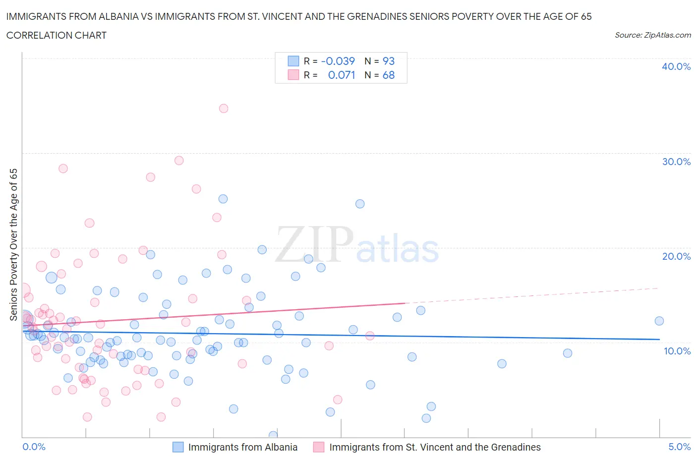 Immigrants from Albania vs Immigrants from St. Vincent and the Grenadines Seniors Poverty Over the Age of 65