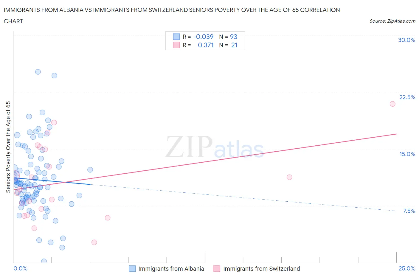 Immigrants from Albania vs Immigrants from Switzerland Seniors Poverty Over the Age of 65