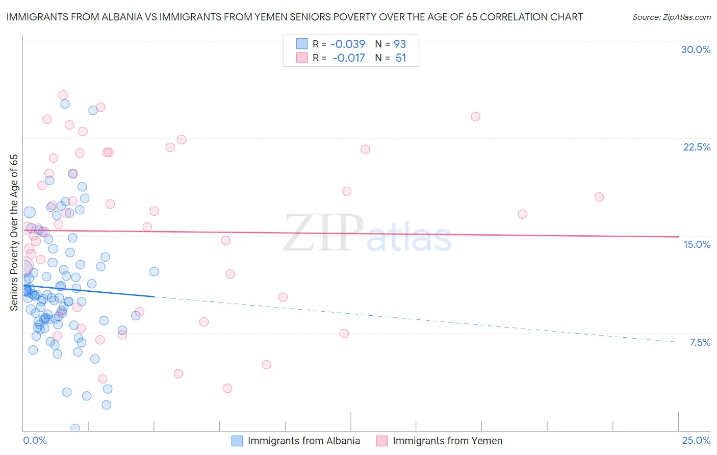Immigrants from Albania vs Immigrants from Yemen Seniors Poverty Over the Age of 65
