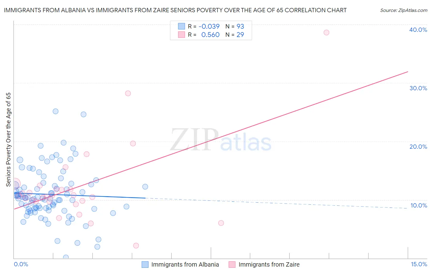 Immigrants from Albania vs Immigrants from Zaire Seniors Poverty Over the Age of 65