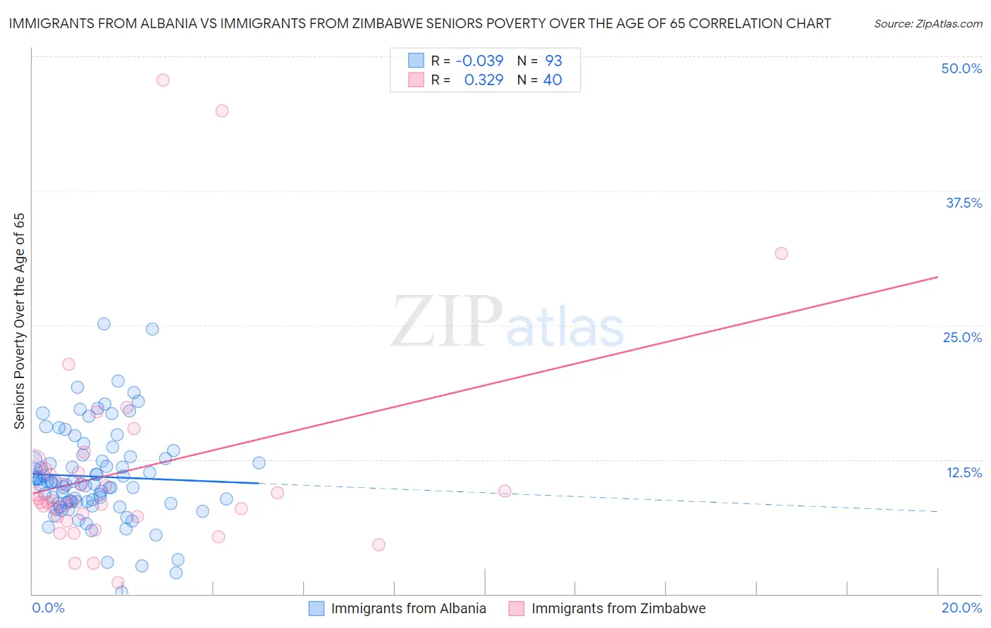 Immigrants from Albania vs Immigrants from Zimbabwe Seniors Poverty Over the Age of 65