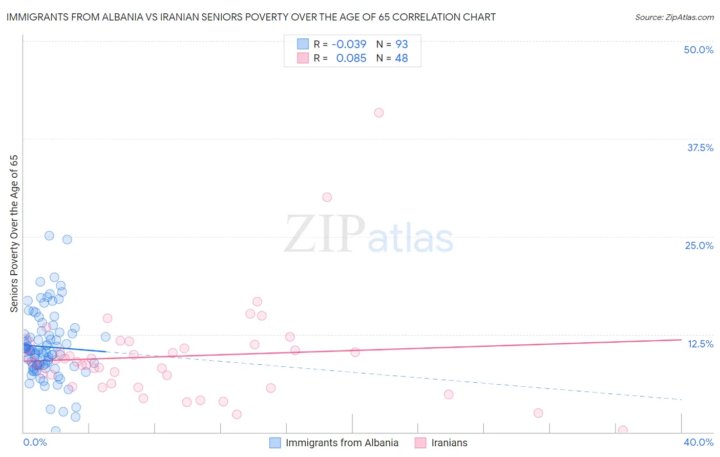 Immigrants from Albania vs Iranian Seniors Poverty Over the Age of 65