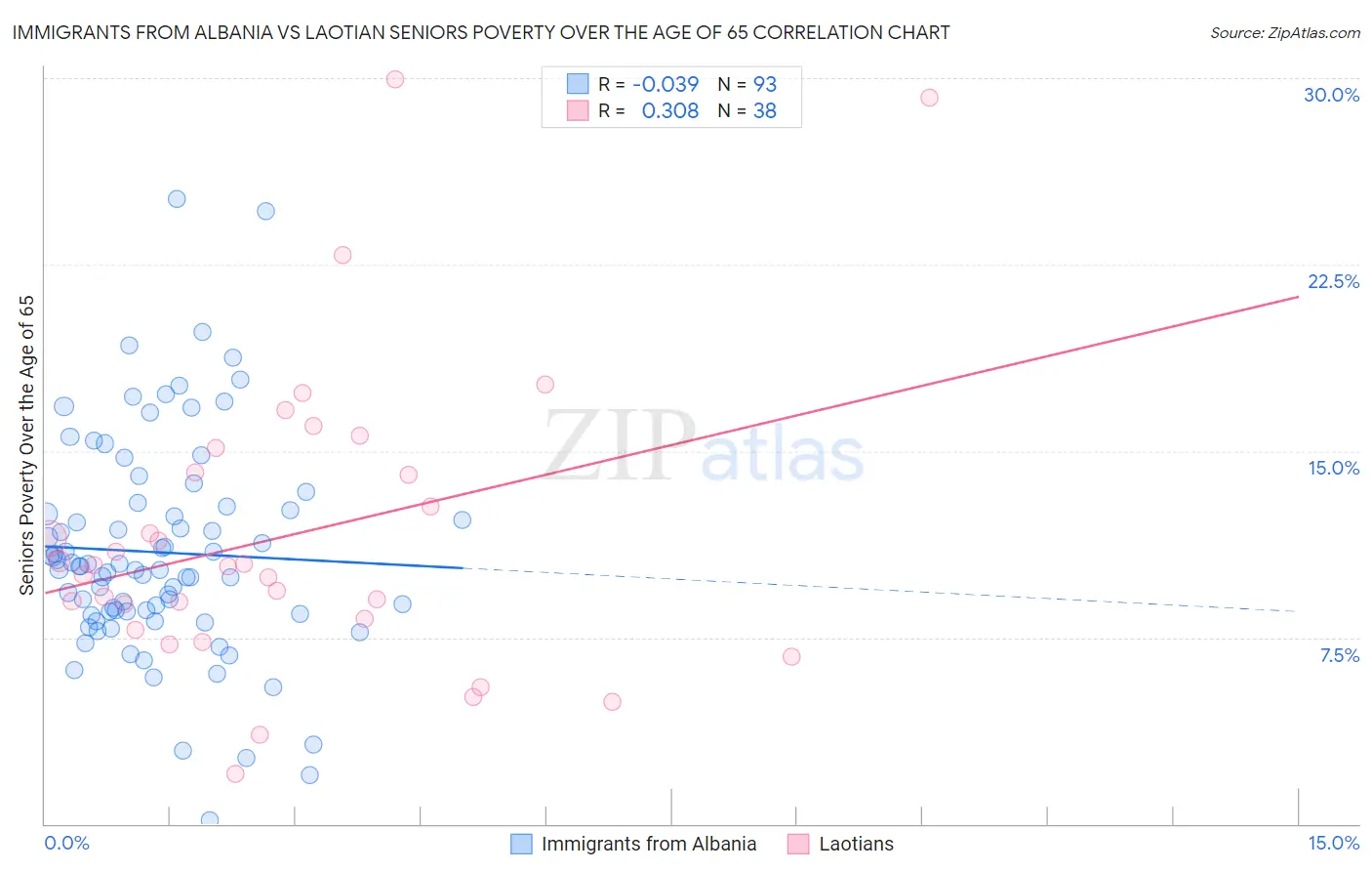 Immigrants from Albania vs Laotian Seniors Poverty Over the Age of 65