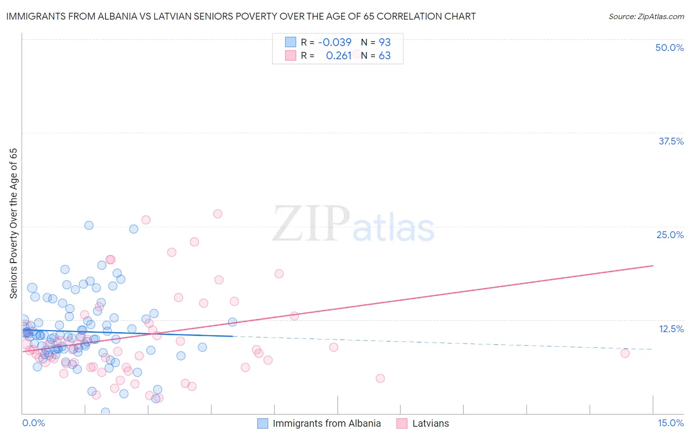 Immigrants from Albania vs Latvian Seniors Poverty Over the Age of 65