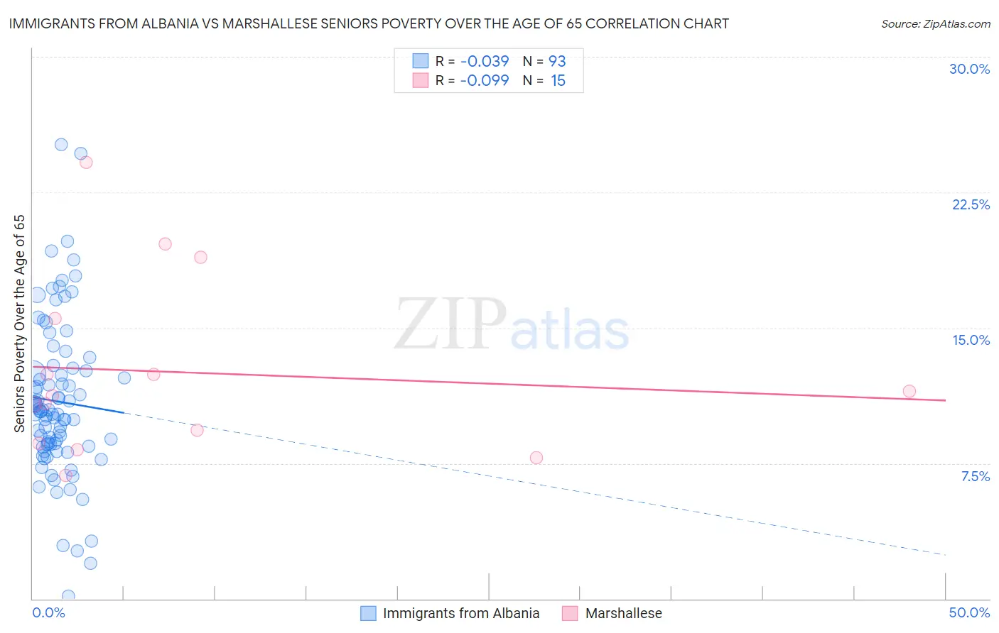 Immigrants from Albania vs Marshallese Seniors Poverty Over the Age of 65