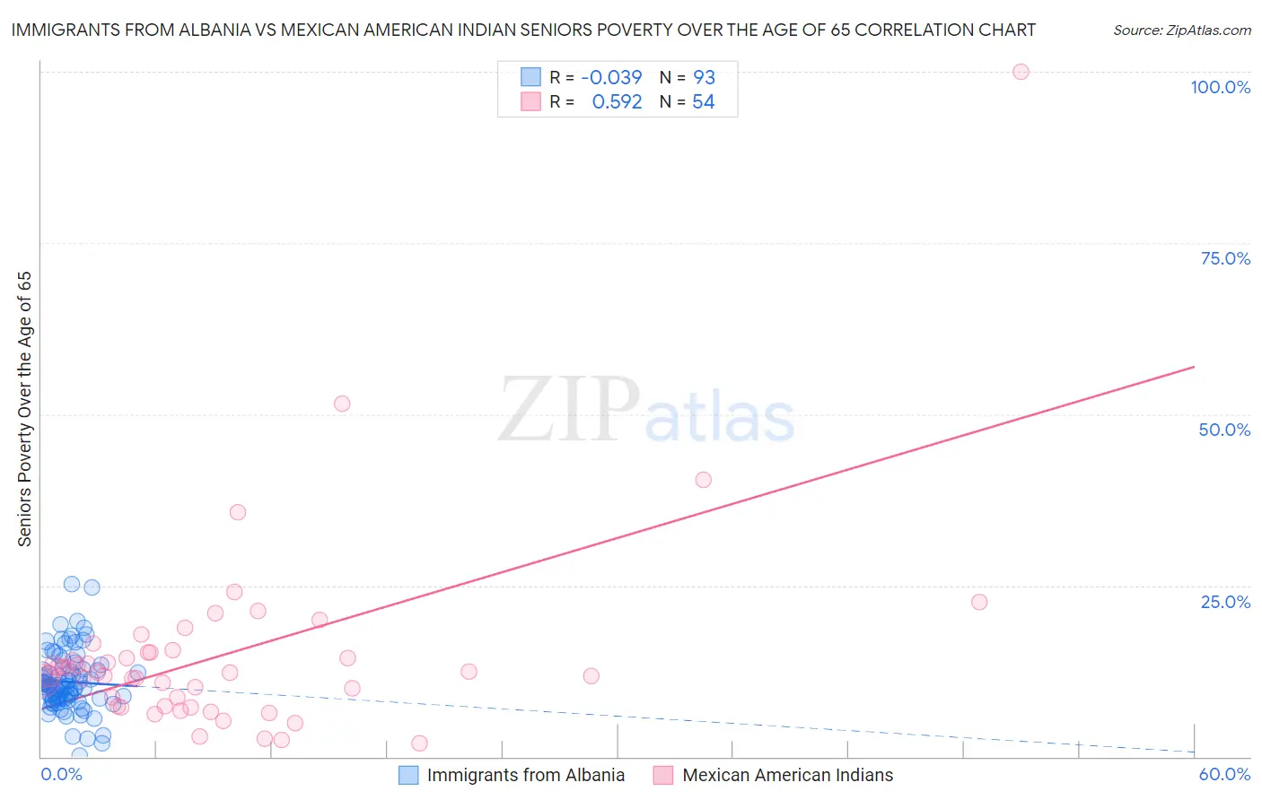 Immigrants from Albania vs Mexican American Indian Seniors Poverty Over the Age of 65