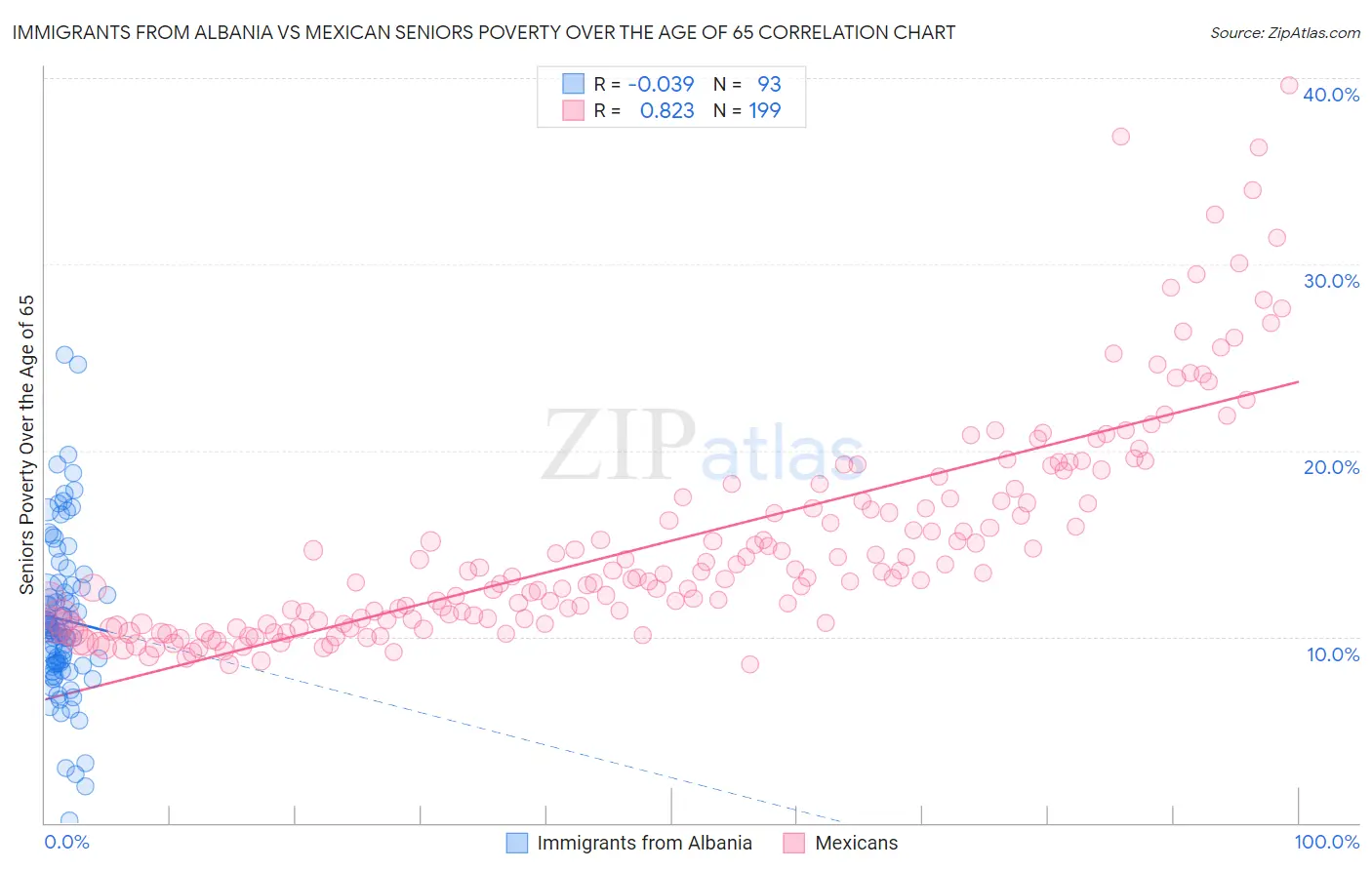 Immigrants from Albania vs Mexican Seniors Poverty Over the Age of 65