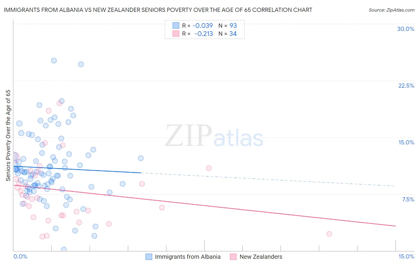 Immigrants from Albania vs New Zealander Seniors Poverty Over the Age of 65