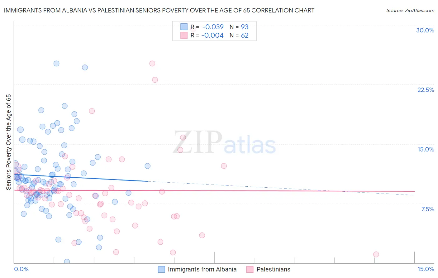 Immigrants from Albania vs Palestinian Seniors Poverty Over the Age of 65