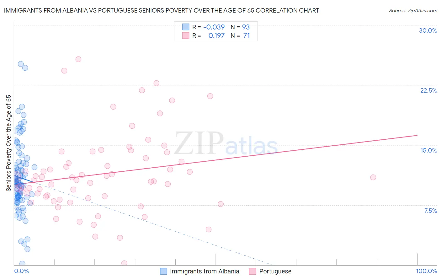 Immigrants from Albania vs Portuguese Seniors Poverty Over the Age of 65
