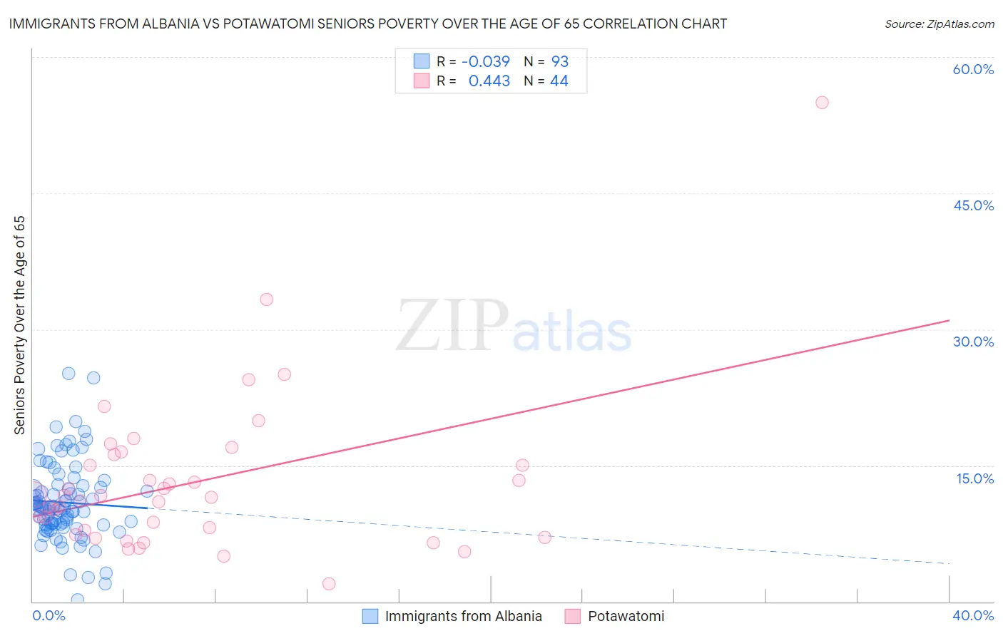 Immigrants from Albania vs Potawatomi Seniors Poverty Over the Age of 65
