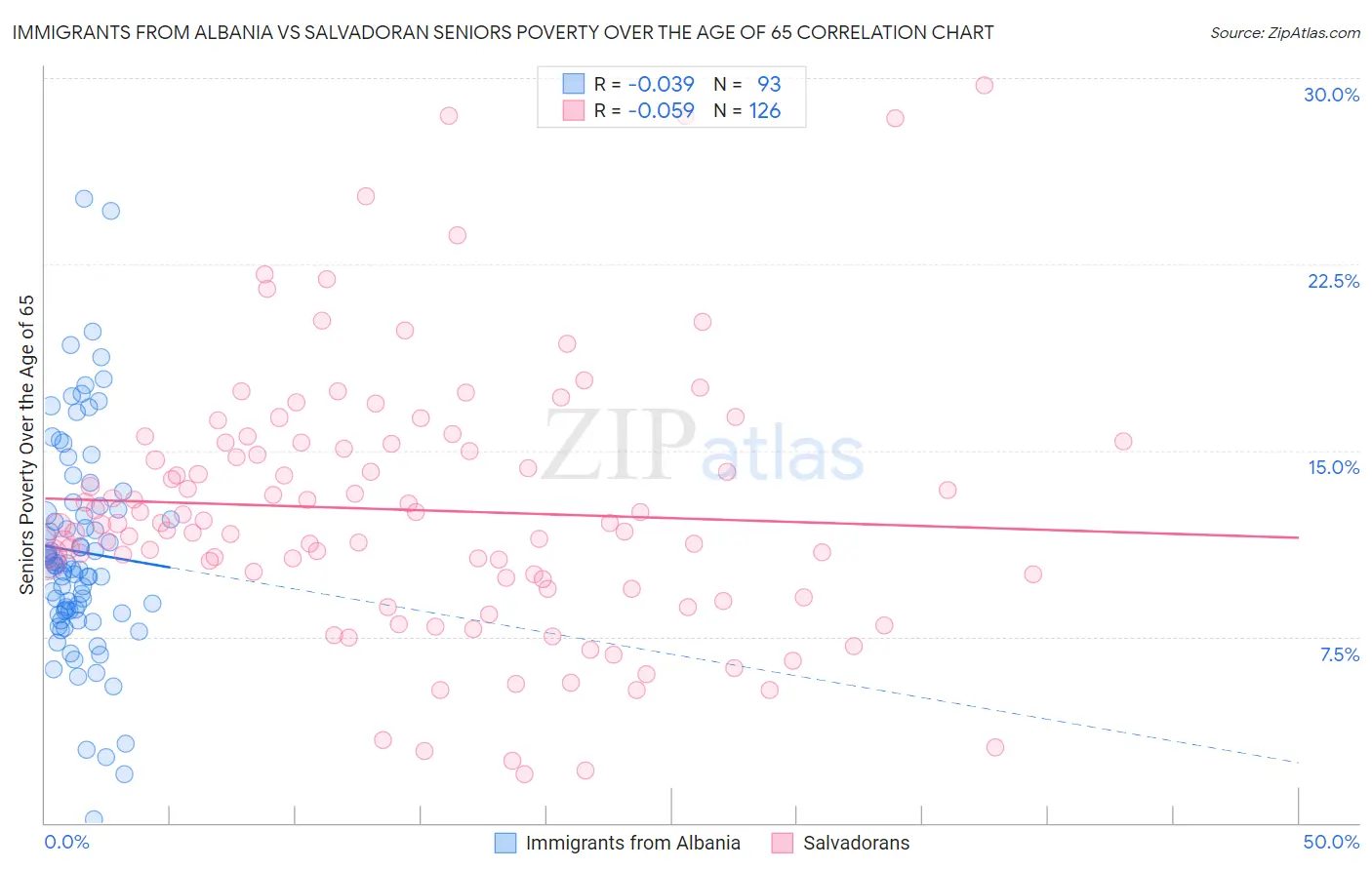 Immigrants from Albania vs Salvadoran Seniors Poverty Over the Age of 65