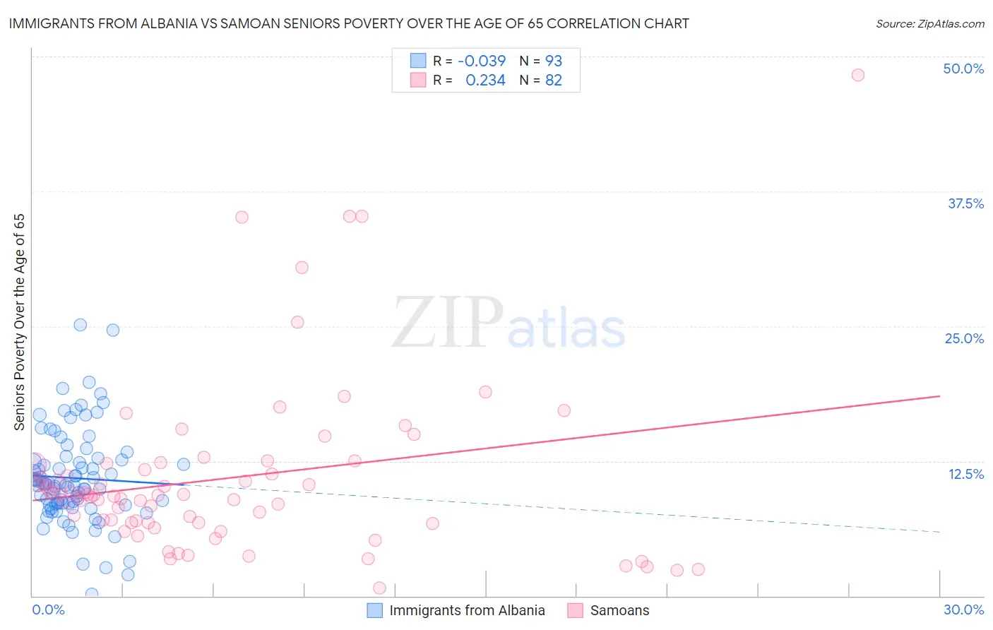 Immigrants from Albania vs Samoan Seniors Poverty Over the Age of 65