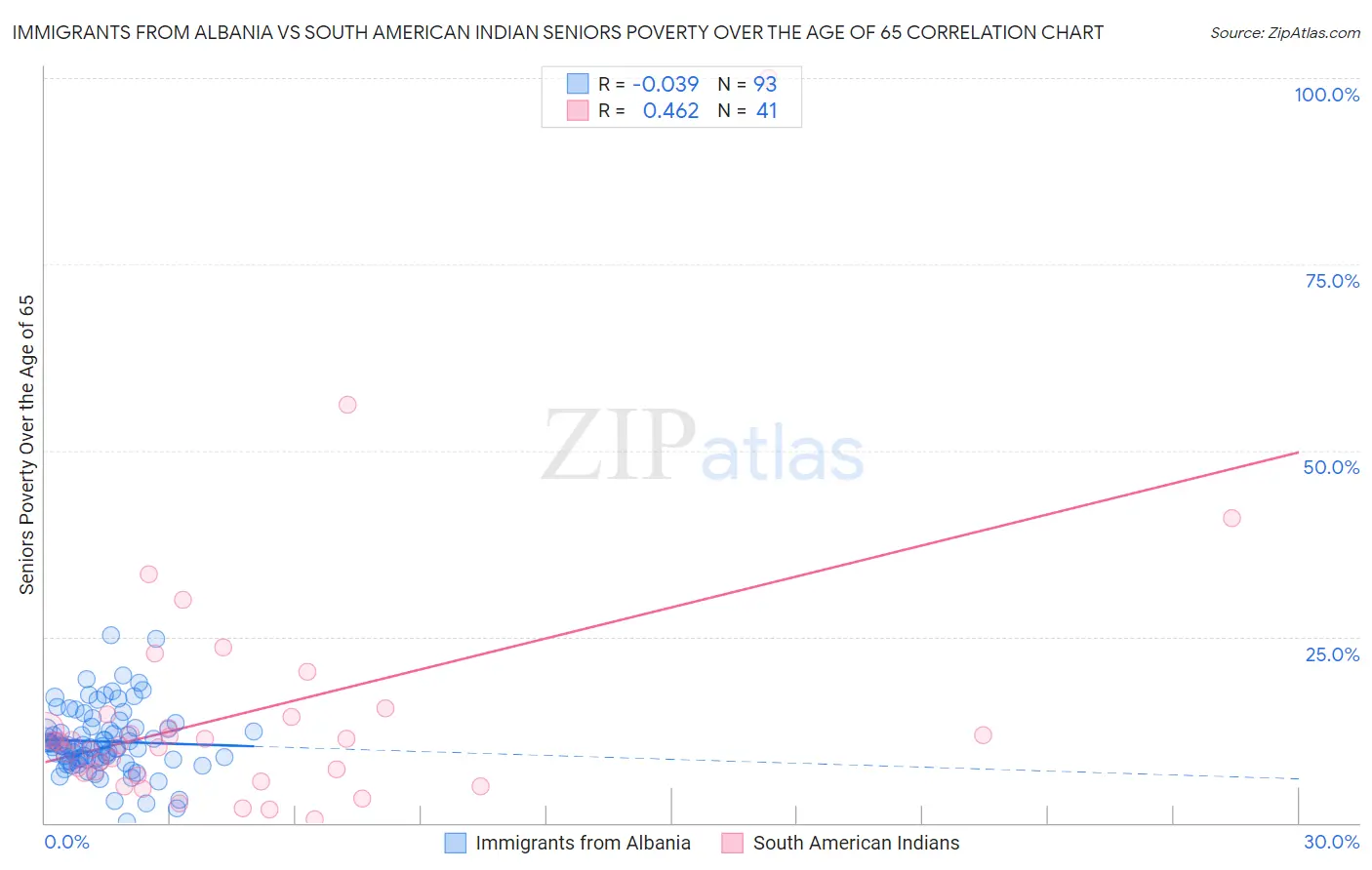 Immigrants from Albania vs South American Indian Seniors Poverty Over the Age of 65