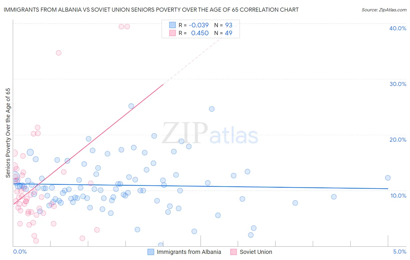 Immigrants from Albania vs Soviet Union Seniors Poverty Over the Age of 65
