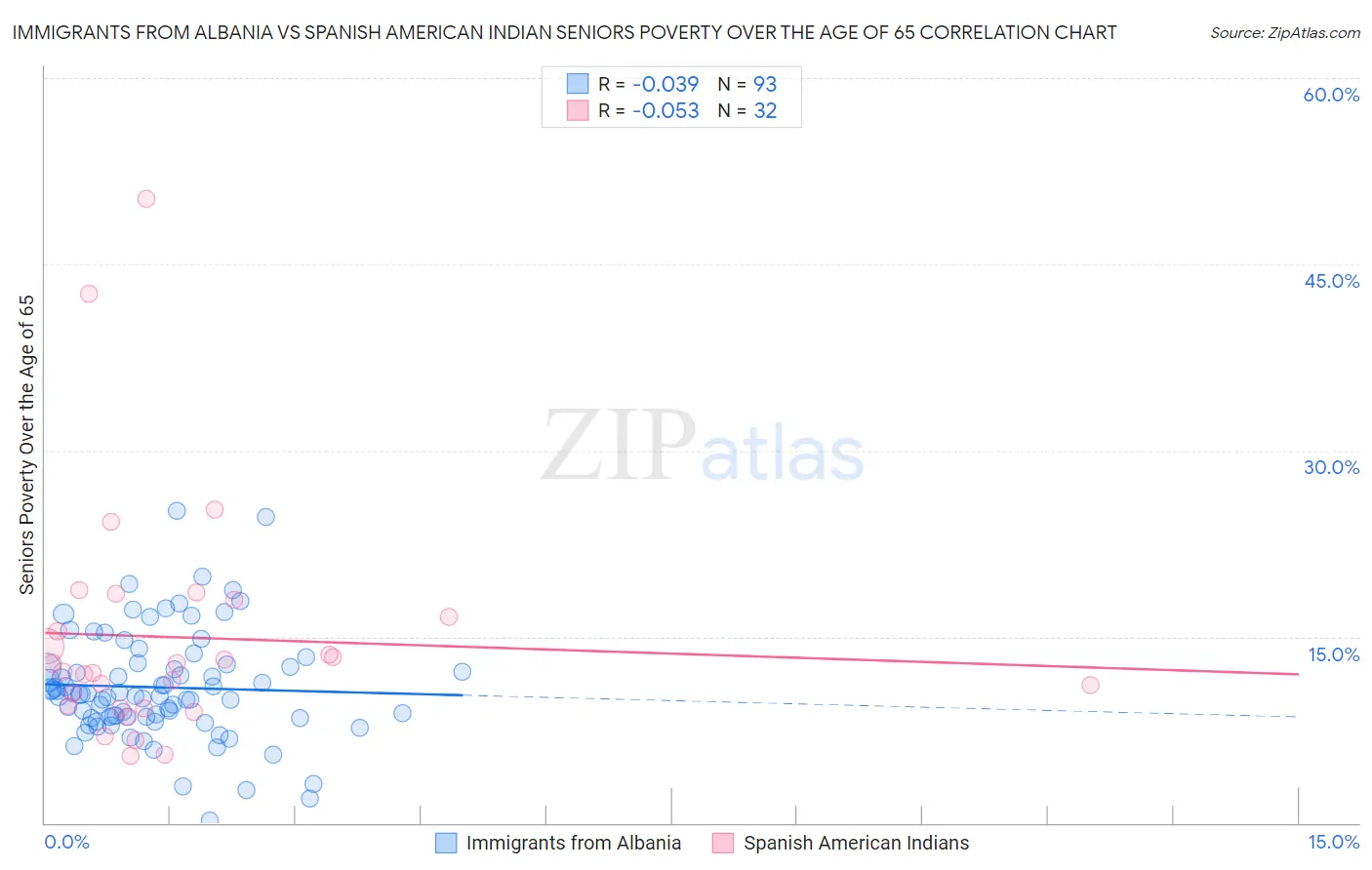 Immigrants from Albania vs Spanish American Indian Seniors Poverty Over the Age of 65