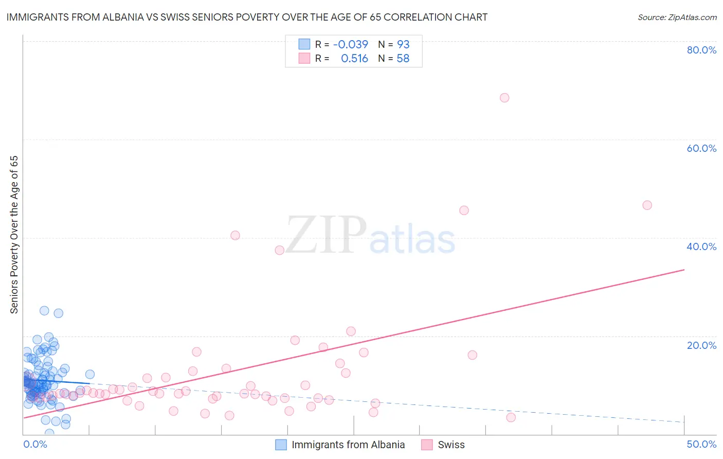 Immigrants from Albania vs Swiss Seniors Poverty Over the Age of 65