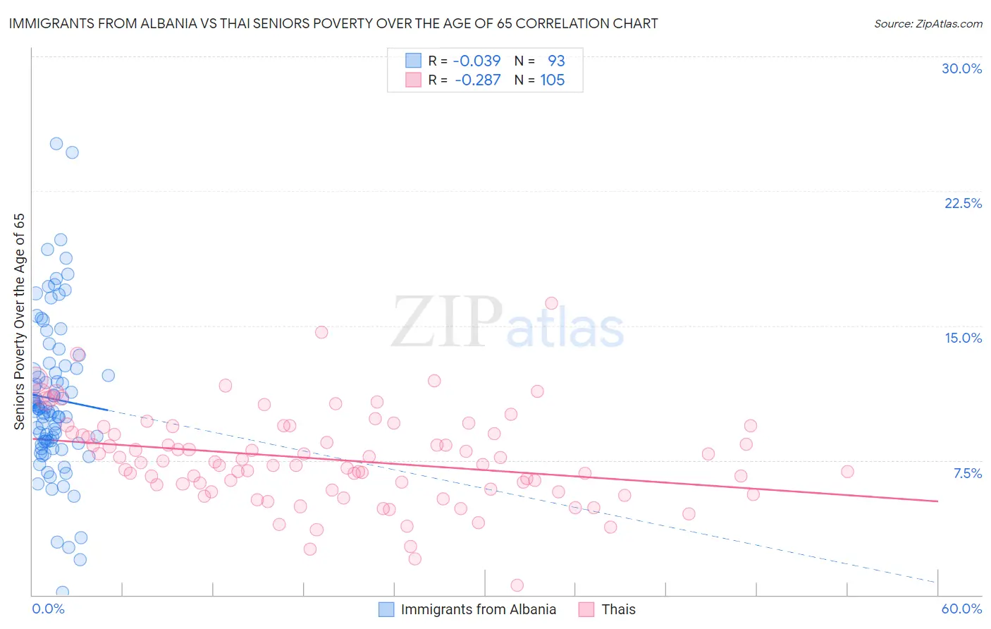 Immigrants from Albania vs Thai Seniors Poverty Over the Age of 65