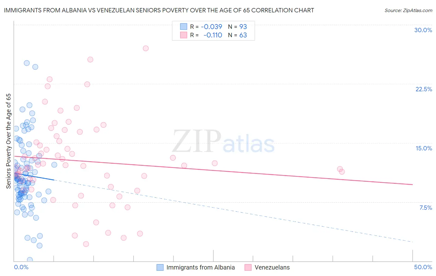 Immigrants from Albania vs Venezuelan Seniors Poverty Over the Age of 65