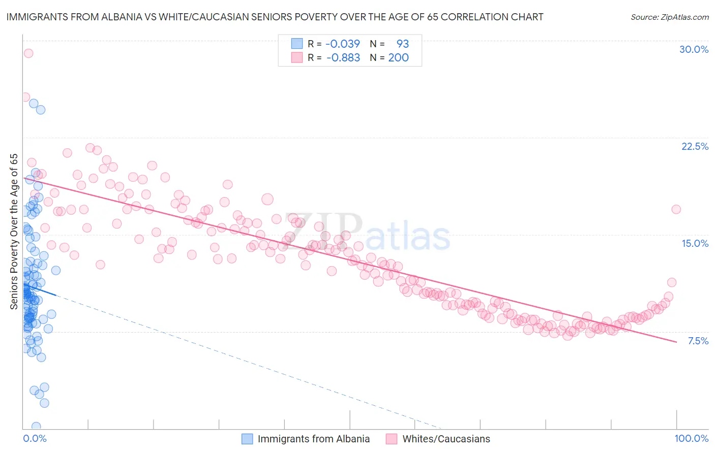 Immigrants from Albania vs White/Caucasian Seniors Poverty Over the Age of 65