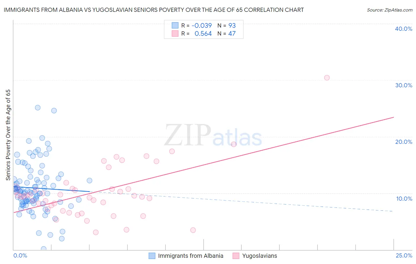 Immigrants from Albania vs Yugoslavian Seniors Poverty Over the Age of 65