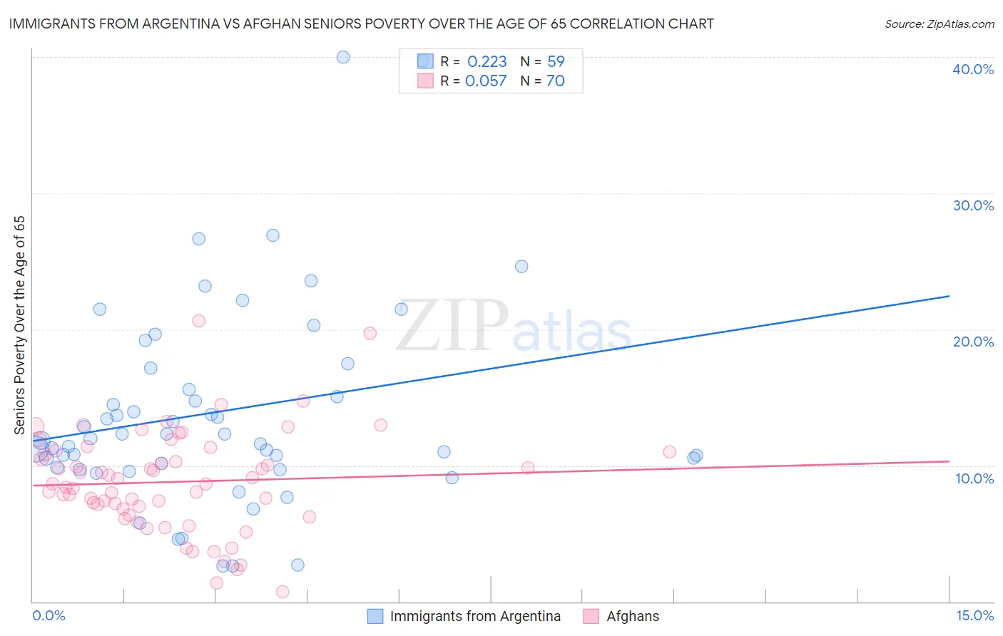 Immigrants from Argentina vs Afghan Seniors Poverty Over the Age of 65