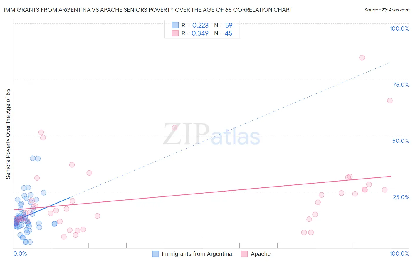 Immigrants from Argentina vs Apache Seniors Poverty Over the Age of 65