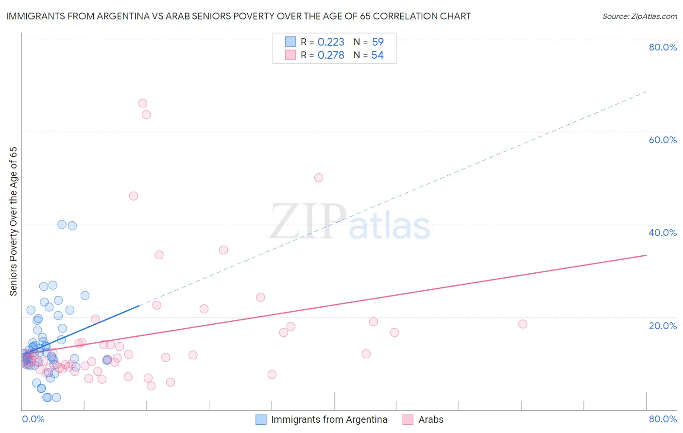 Immigrants from Argentina vs Arab Seniors Poverty Over the Age of 65