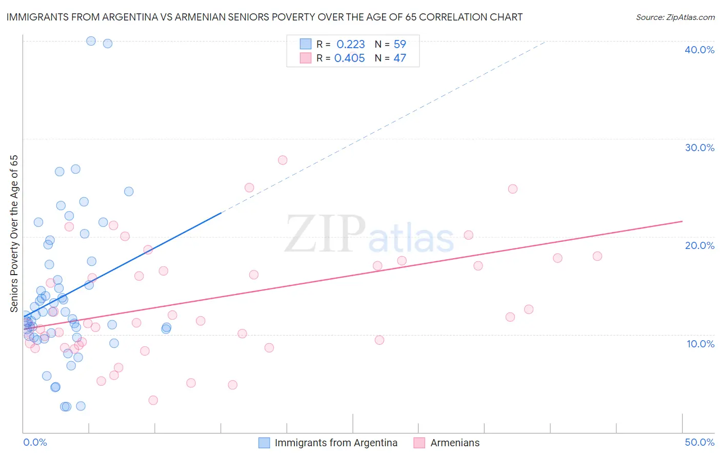 Immigrants from Argentina vs Armenian Seniors Poverty Over the Age of 65
