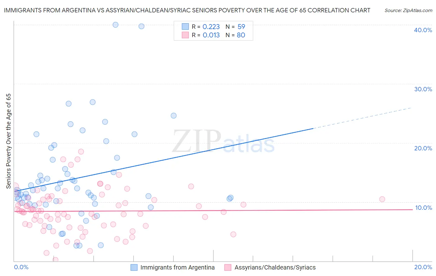 Immigrants from Argentina vs Assyrian/Chaldean/Syriac Seniors Poverty Over the Age of 65