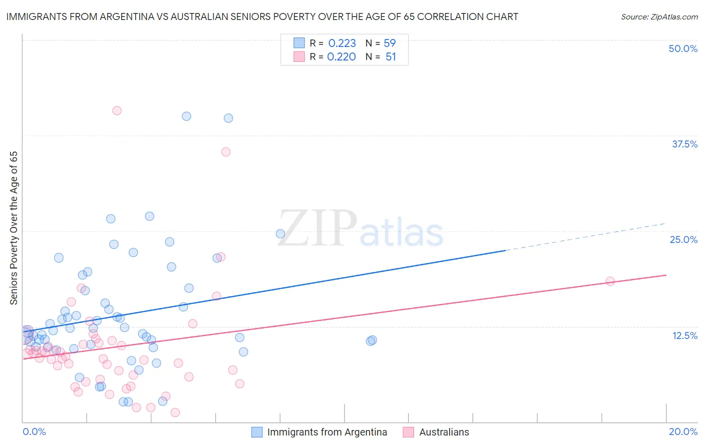 Immigrants from Argentina vs Australian Seniors Poverty Over the Age of 65