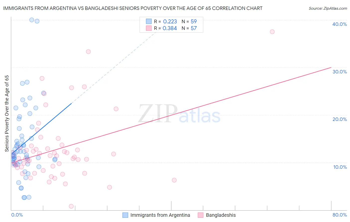 Immigrants from Argentina vs Bangladeshi Seniors Poverty Over the Age of 65