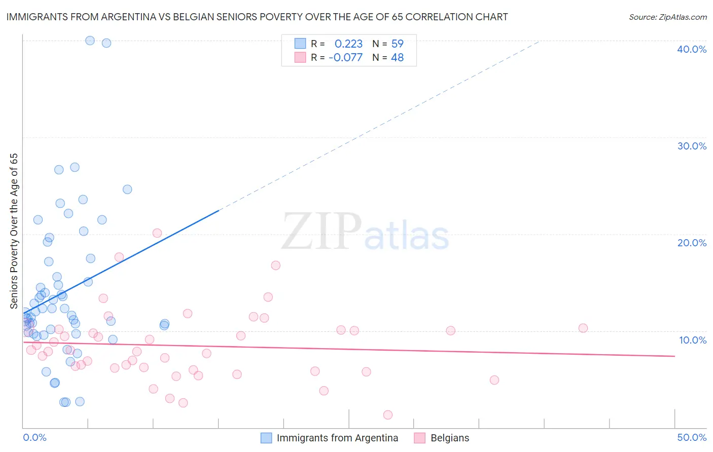 Immigrants from Argentina vs Belgian Seniors Poverty Over the Age of 65