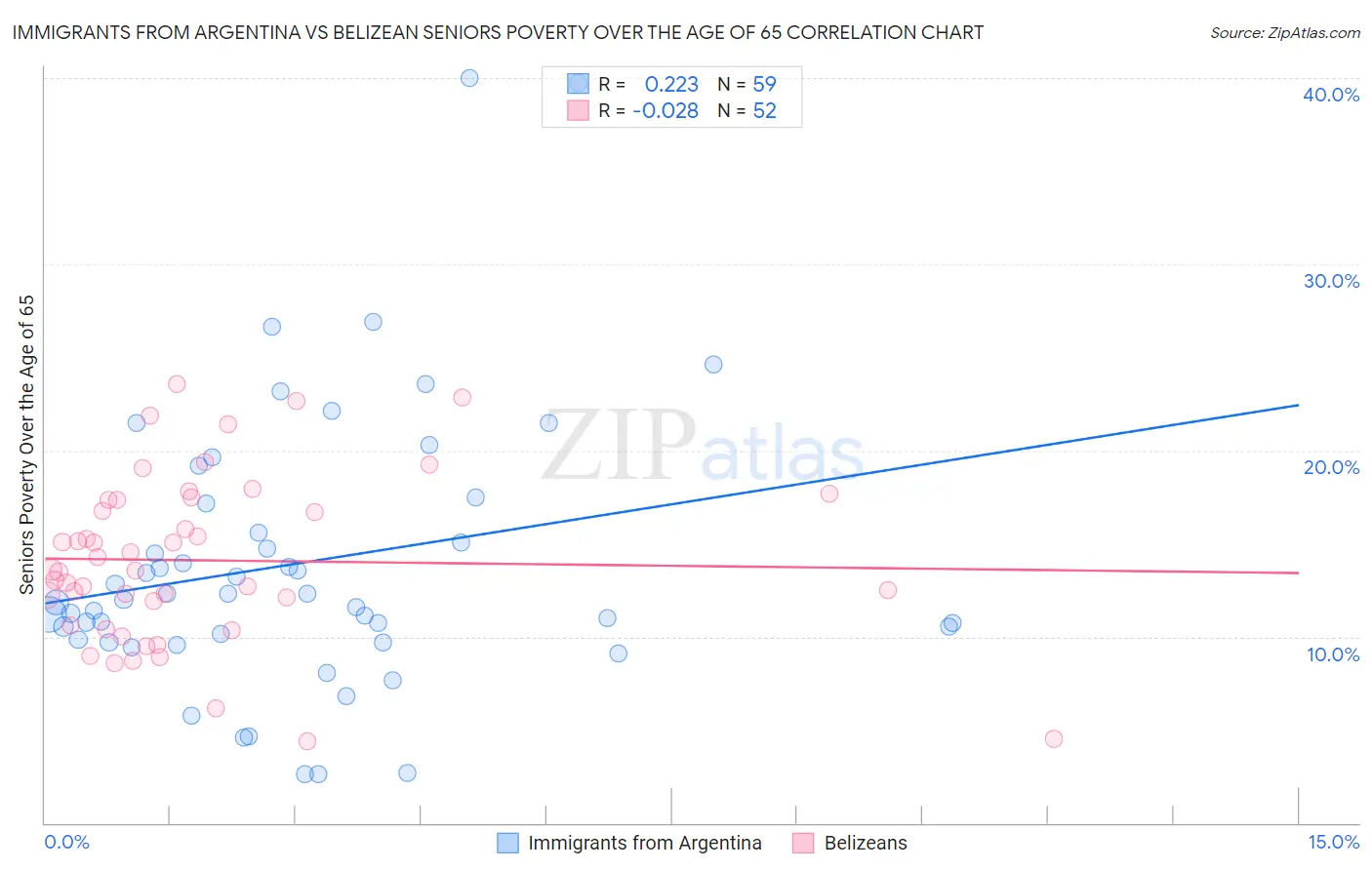 Immigrants from Argentina vs Belizean Seniors Poverty Over the Age of 65