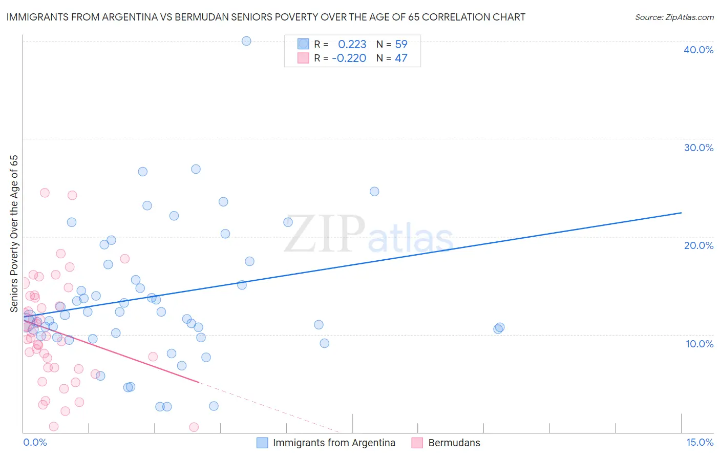 Immigrants from Argentina vs Bermudan Seniors Poverty Over the Age of 65
