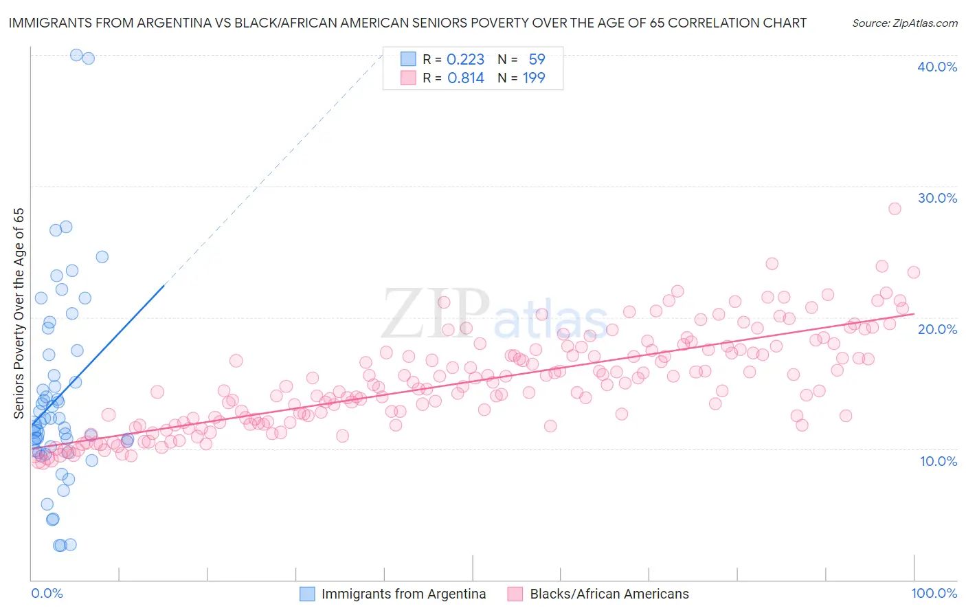 Immigrants from Argentina vs Black/African American Seniors Poverty Over the Age of 65