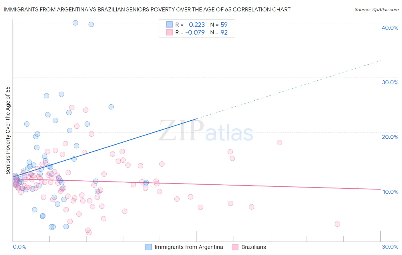 Immigrants from Argentina vs Brazilian Seniors Poverty Over the Age of 65