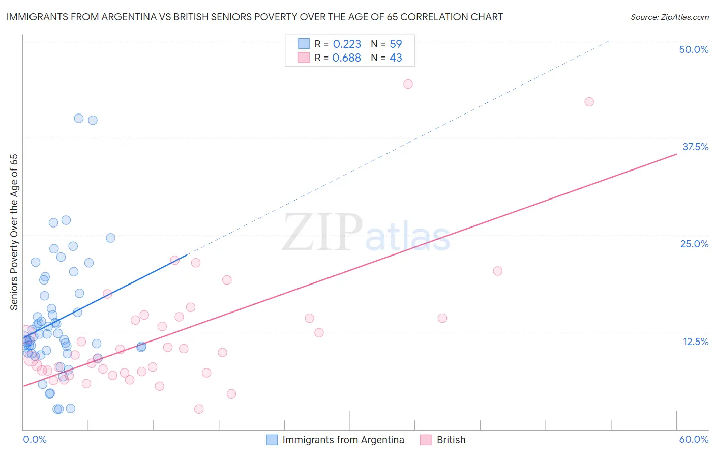 Immigrants from Argentina vs British Seniors Poverty Over the Age of 65