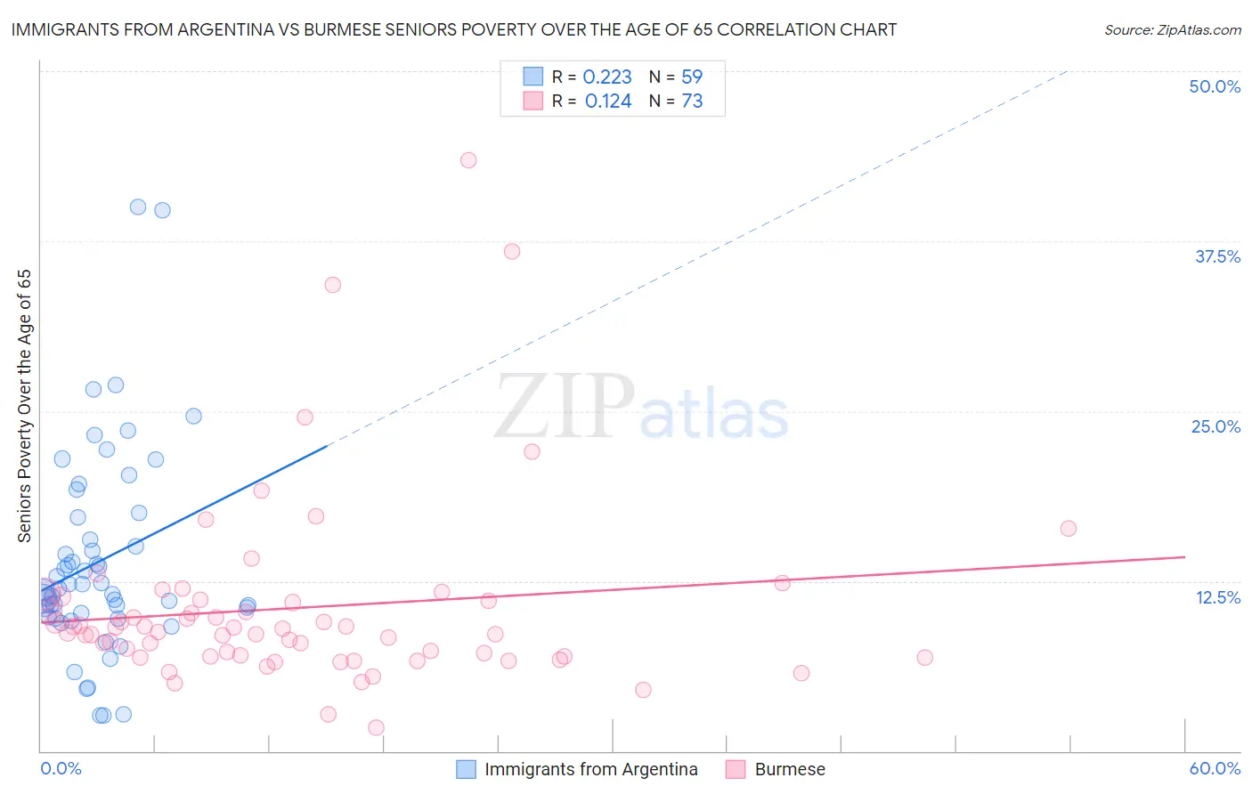 Immigrants from Argentina vs Burmese Seniors Poverty Over the Age of 65