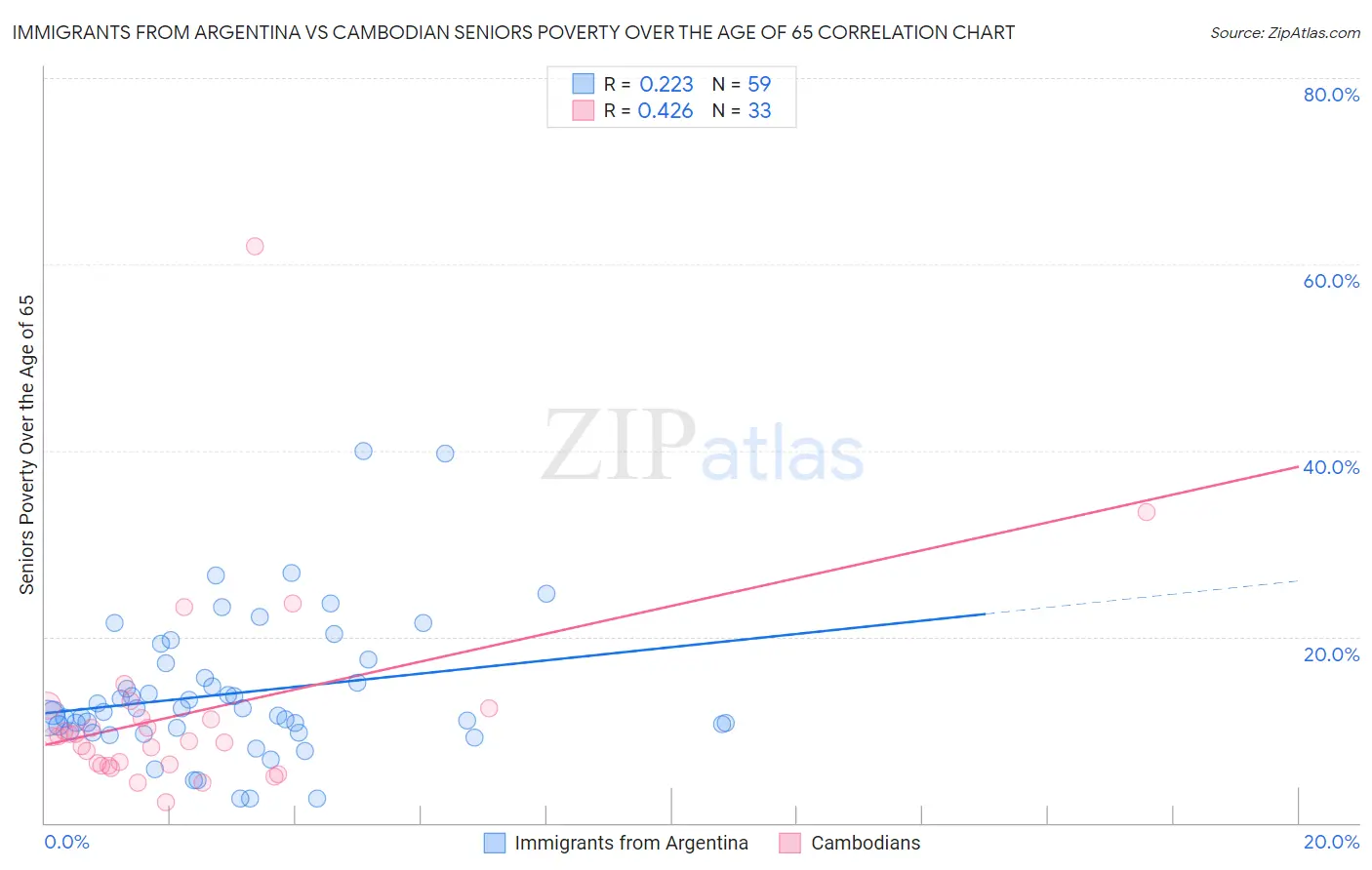 Immigrants from Argentina vs Cambodian Seniors Poverty Over the Age of 65
