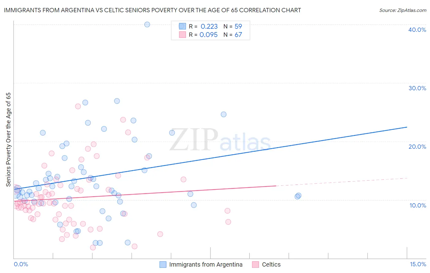 Immigrants from Argentina vs Celtic Seniors Poverty Over the Age of 65