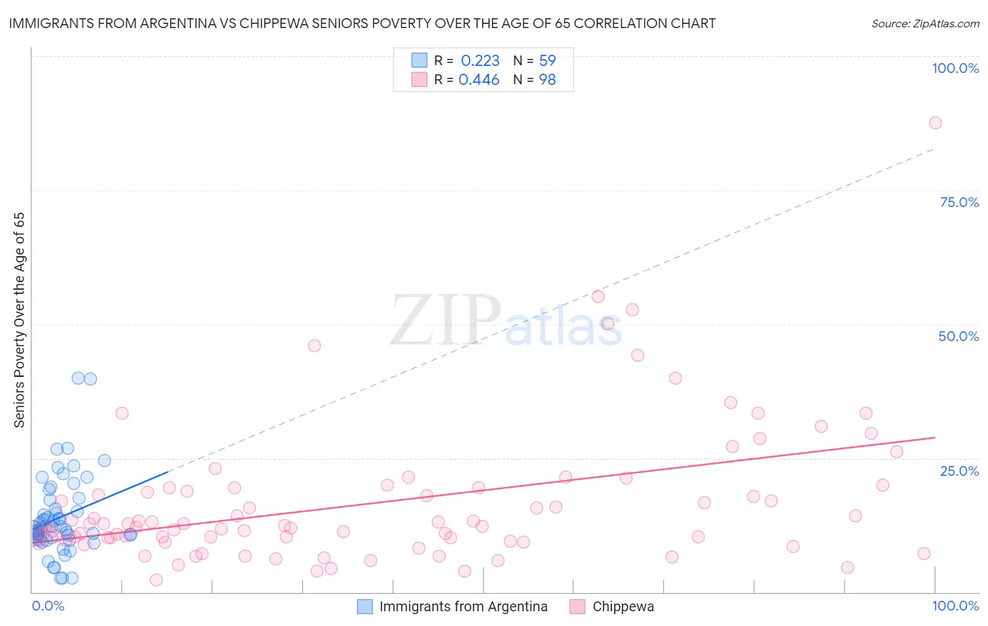 Immigrants from Argentina vs Chippewa Seniors Poverty Over the Age of 65