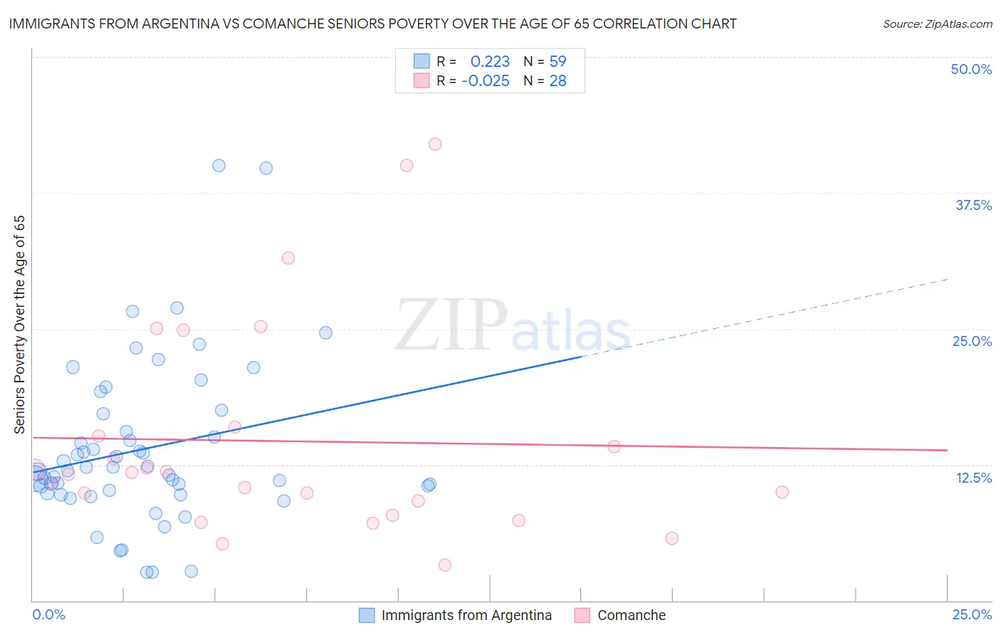 Immigrants from Argentina vs Comanche Seniors Poverty Over the Age of 65